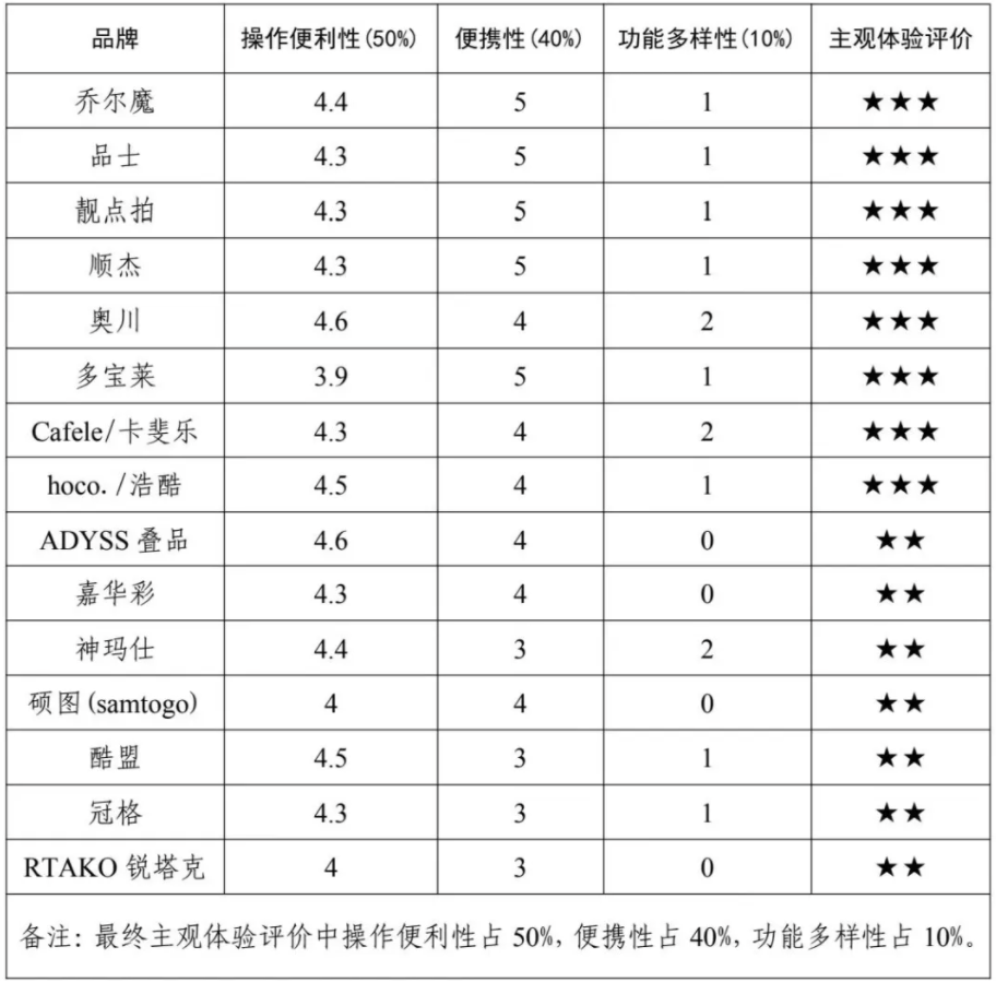 者权益保护委员会2024年自拍杆商品比较试验结果公告龙8头号玩家网购自拍神器如何“避坑”？——广西消费(图4)