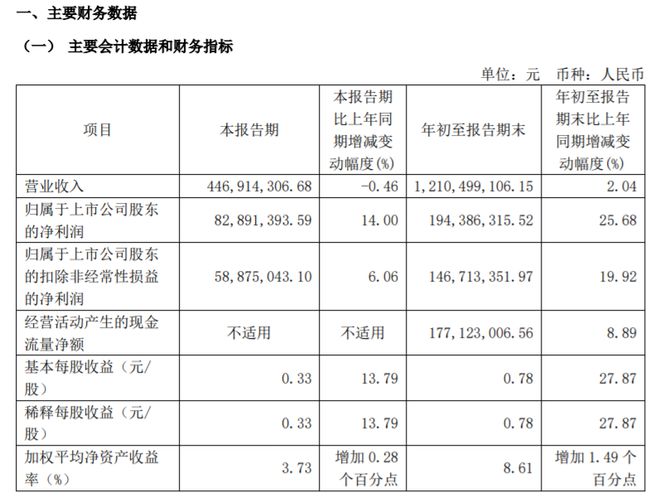 三季度净利194亿同比增长2568%龙8国际点此进入巴比食品2024年前(图1)